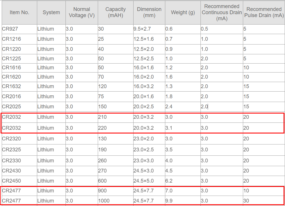 CR2477 vs CR2032: What is the Difference? - Comparison Guide